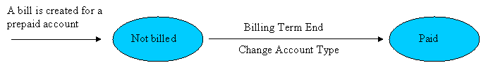 Bill states of prepaid accounts