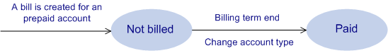 Bill states of prepaid accounts