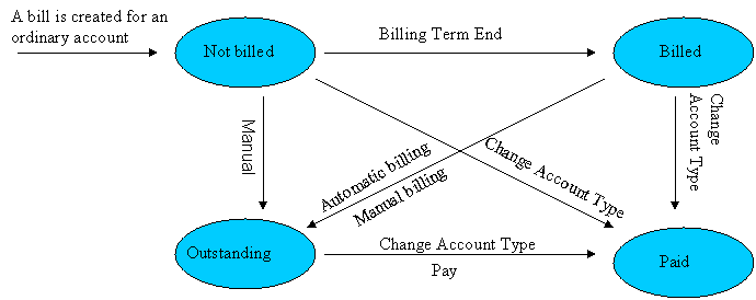 Bill states of ordinary accounts