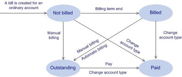 Bill states of ordinary accounts