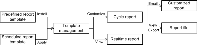 Functions