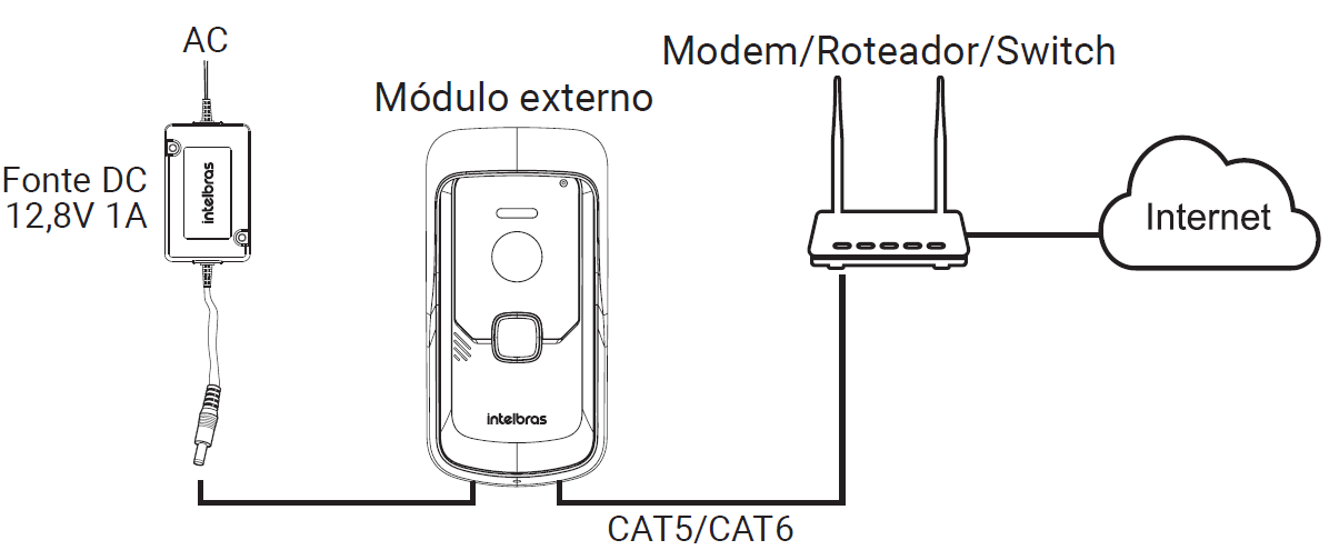 Instalação cabeada modo Avulso