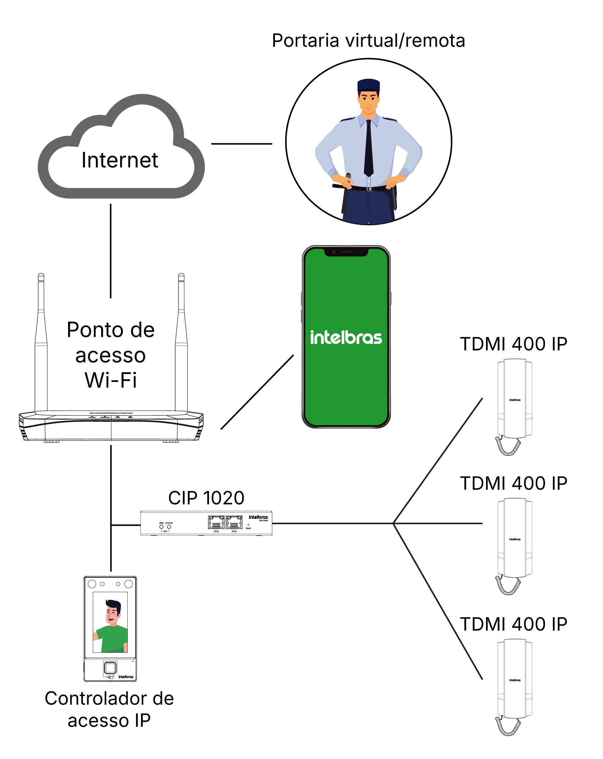 Imagem de um exemplo de integração entre portaria virtual, ramais IP e aplicativo de telefone para smartphone