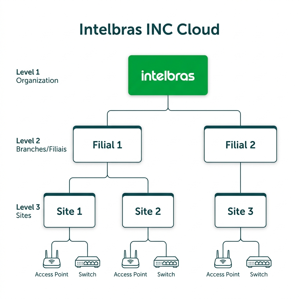 Diagrama da Topologia Organizacional no INC Cloud