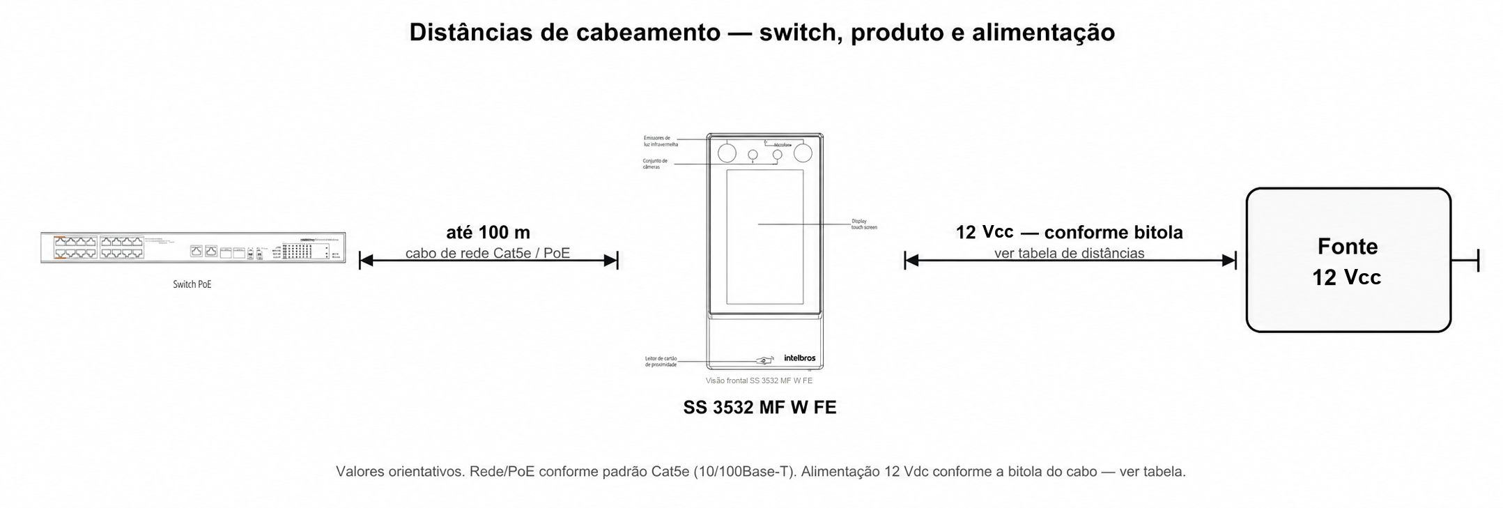 Distâncias de cabeamento entre switch, produto e alimentação