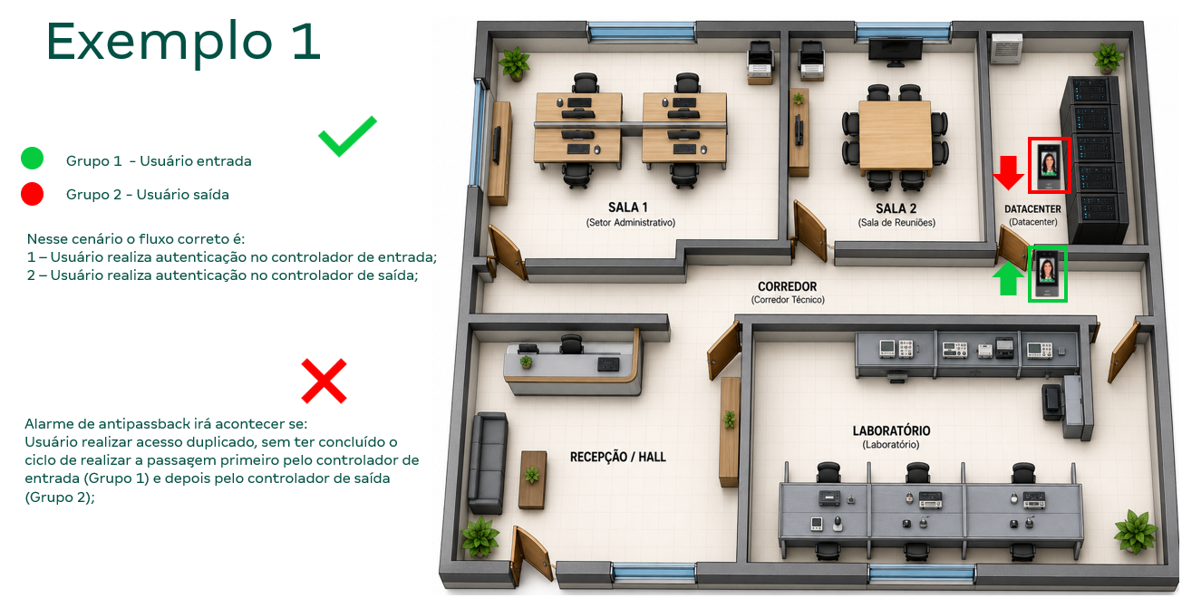 Exemplo Grupos Anti-Passback
