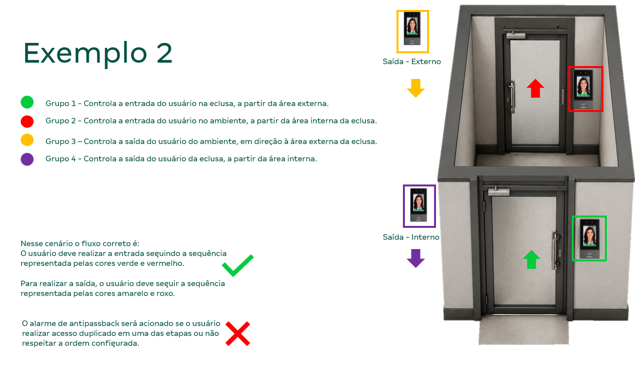 Exemplo Grupos Anti-Passback